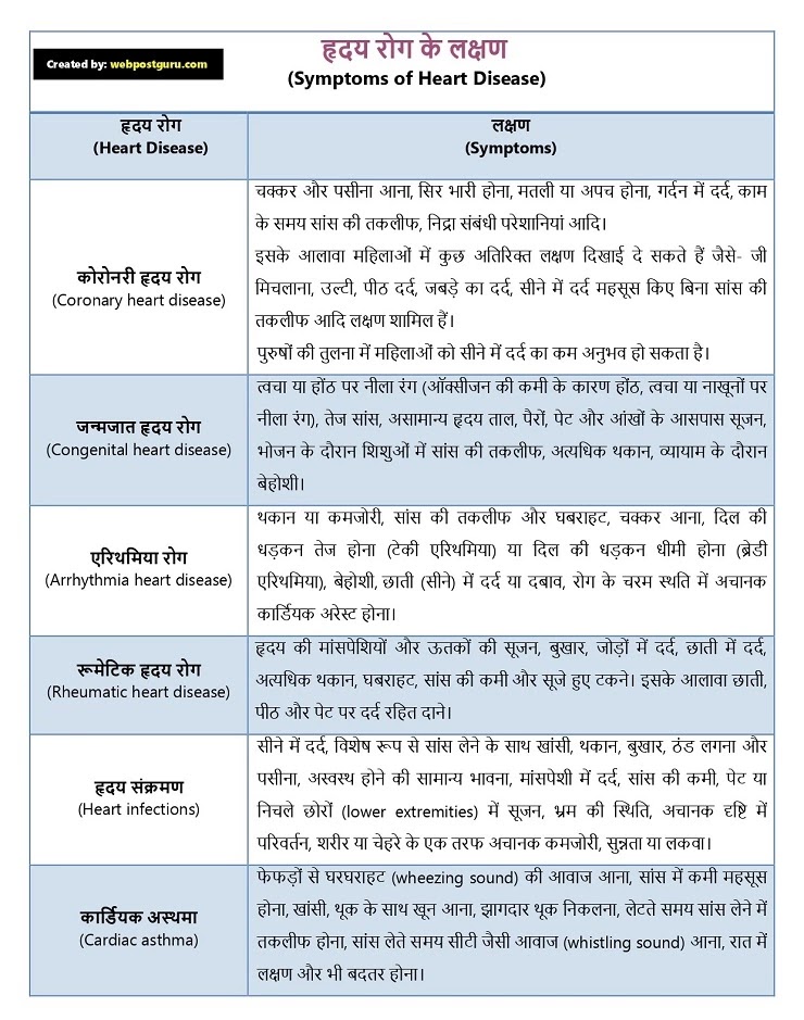 Heart Disease Symptoms In Hindi