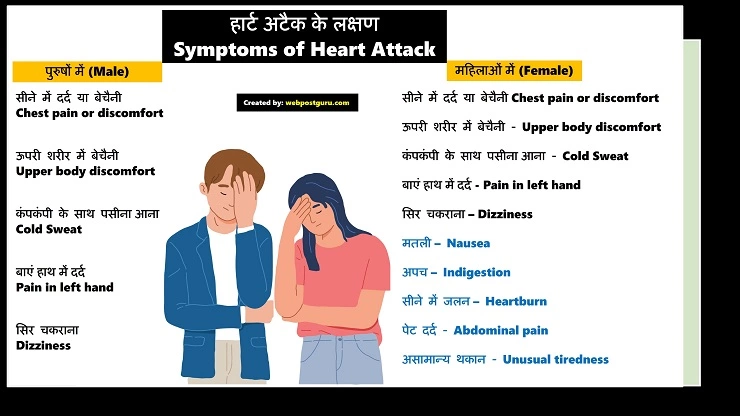 Heart Attack Symptoms In Hindi, हार्ट अटैक के लक्षण,Heart attack means in Hindi